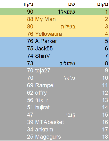 טבלה כוללת סבב 4.png