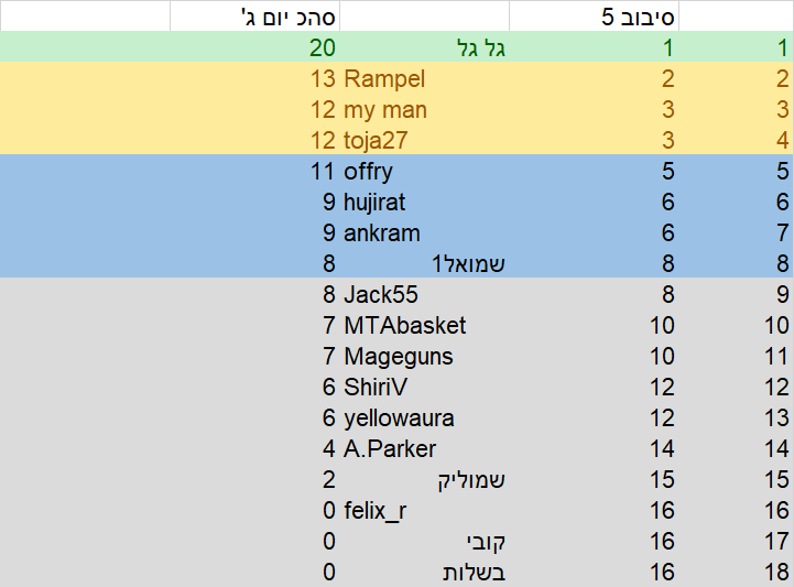 סיבוב 5 יום ג.png