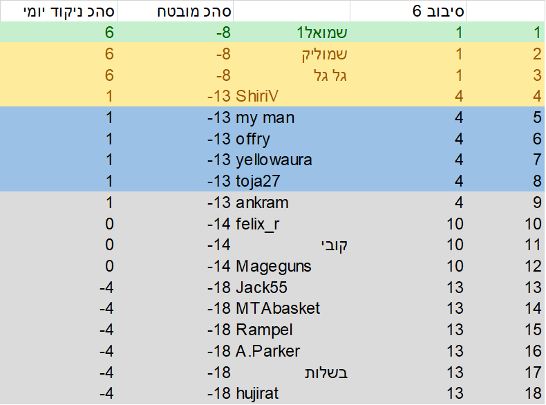 סבב 6 יום חמישי.png
