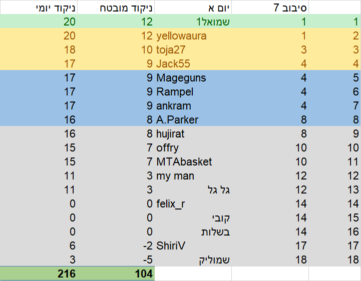 סיבוב 7 יום חמישי.png