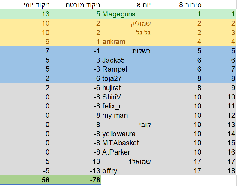 סיבוב 8 יום חמישי.png