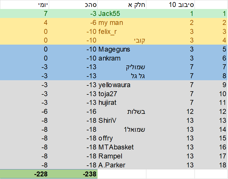 סיבוב 10 חלק א.png