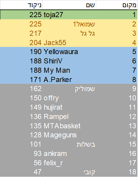 סיבוב 12 כולל.png