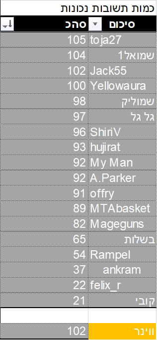 כמות תשובות נכונות סבב א.png