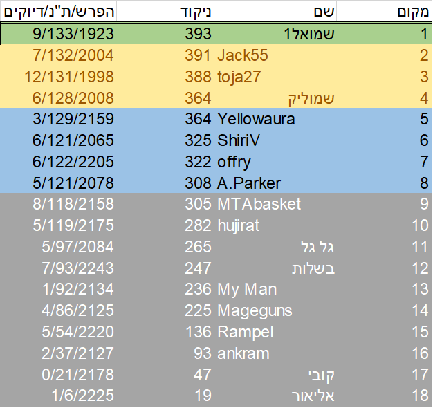 סיבוב 22 סיכום.png