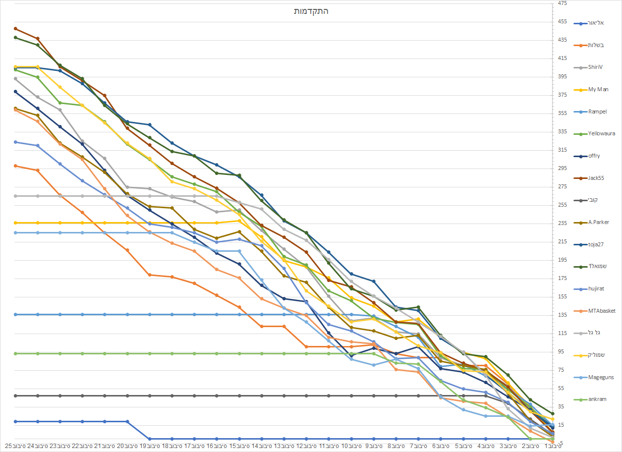 גרף התקדמות 25.png