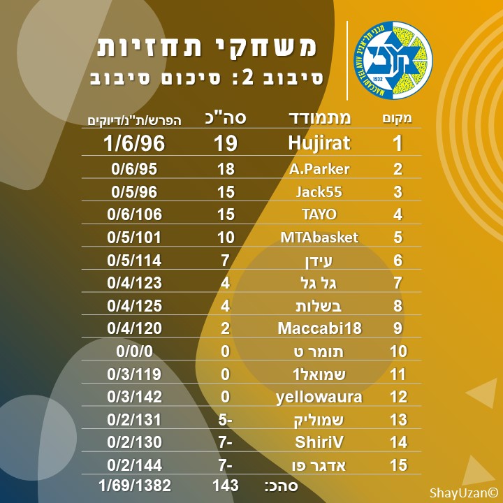סבב 2 סיכום סיבוב.jpg