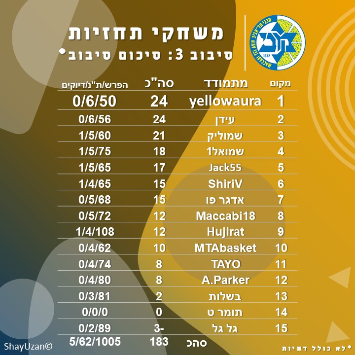 סיכום סיבוב 3 לפני דחיות.jpg