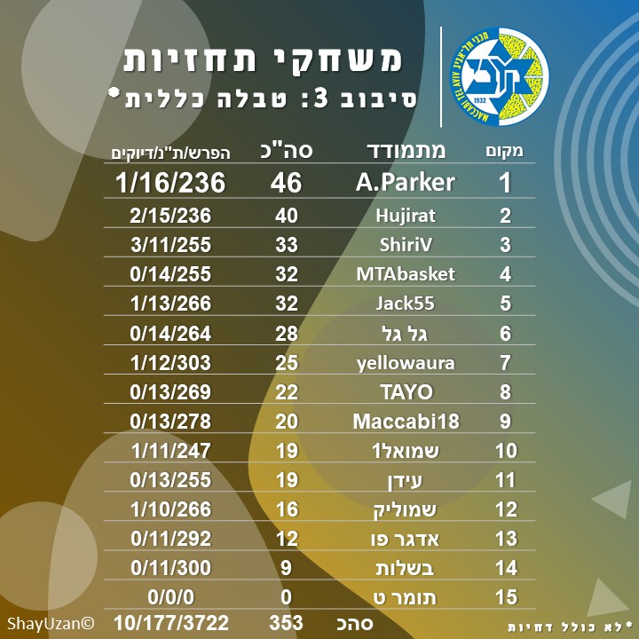 טבלה כללית סיבוב 3 לפני ללא דחיות.jpg