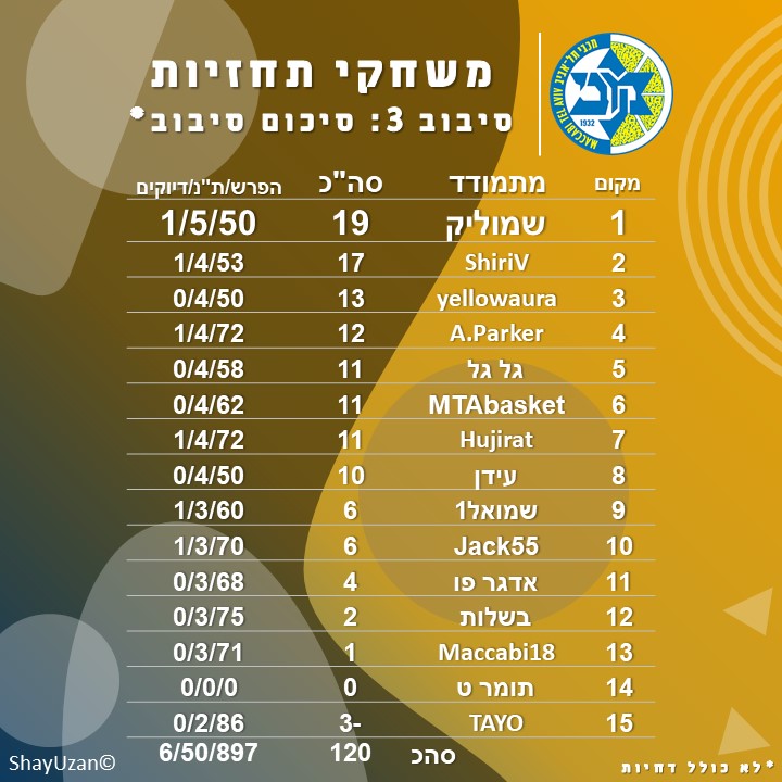 סיכום סיבוב 3 לפני דחיות.jpg