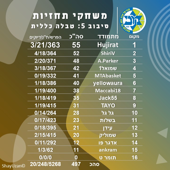 סיבוב 5 סיכום סיבוב.jpg