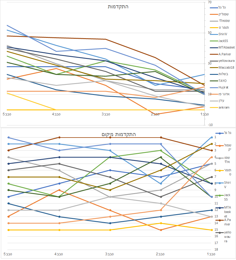 מיקומים וניקודים עד 5.png