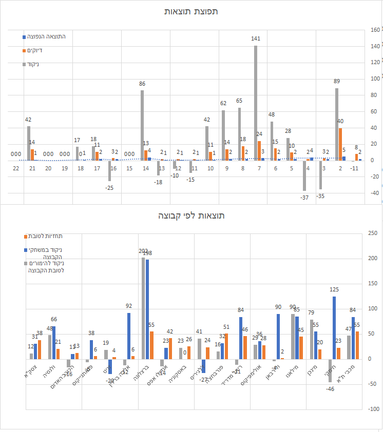 תפוצת תוצאות סבב 5.png